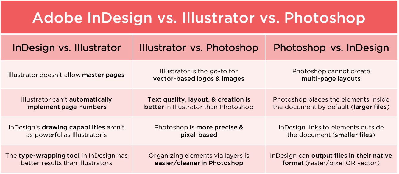 indesign vs illustrator