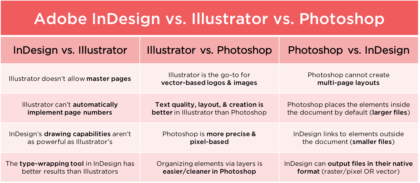 adobe illustrator vs indesign